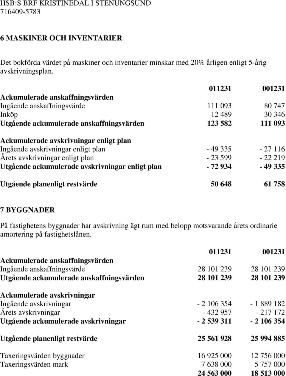 plan Ingående avskrivningar enligt plan - 49 335-27 116 Årets avskrivningar enligt plan - 23 599-22 219 Utgående ackumulerade avskrivningar enligt plan - 72 934-49 335 Utgående planenligt restvärde