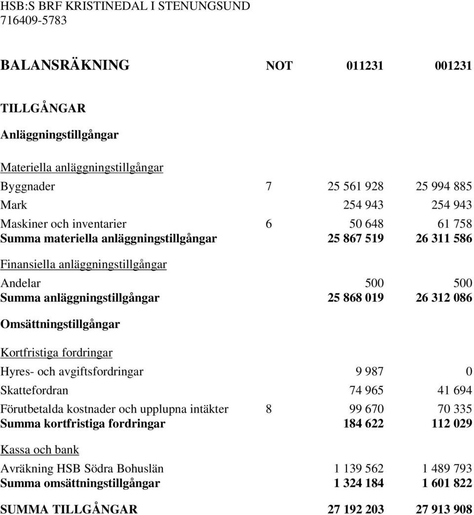 Omsättningstillgångar Kortfristiga fordringar Hyres- och avgiftsfordringar 9 987 0 Skattefordran 74 965 41 694 Förutbetalda kostnader och upplupna intäkter 8 99 670 70 335 Summa