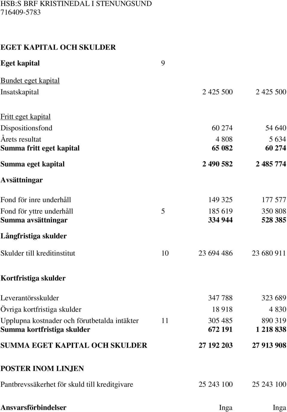 skulder Skulder till kreditinstitut 10 23 694 486 23 680 911 Kortfristiga skulder Leverantörsskulder 347 788 323 689 Övriga kortfristiga skulder 18 918 4 830 Upplupna kostnader och förutbetalda