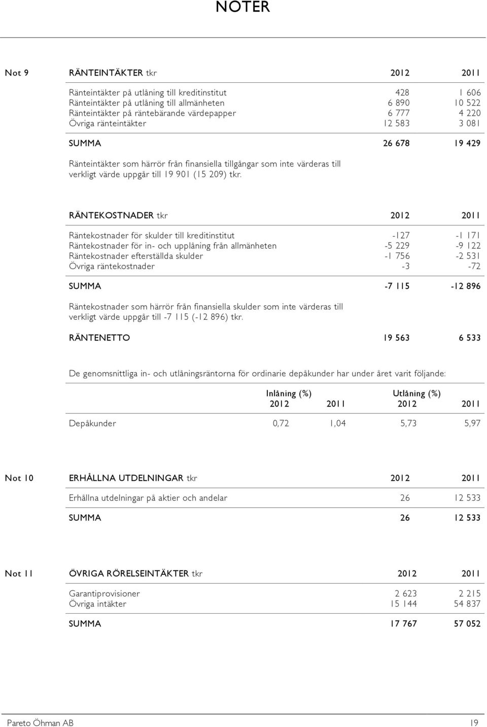 RÄNTEKOSTNADER tkr 2012 2011 Räntekostnader för skulder till kreditinstitut -127-1 171 Räntekostnader för in- och upplåning från allmänheten -5 229-9 122 Räntekostnader efterställda skulder -1 756-2