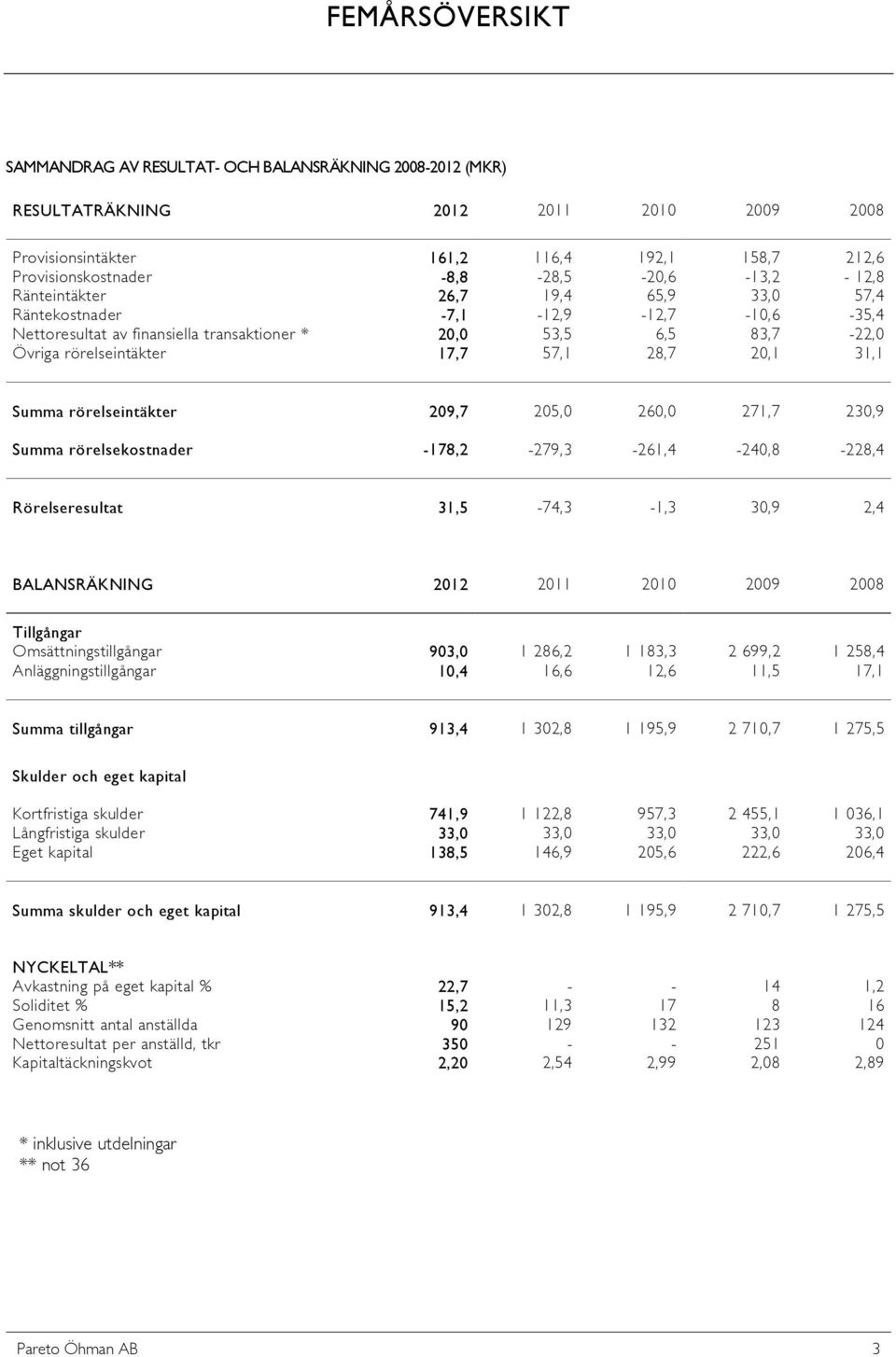 17,7 57,1 28,7 20,1 31,1 Summa rörelseintäkter 209,7 205,0 260,0 271,7 230,9 Summa rörelsekostnader -178,2-279,3-261,4-240,8-228,4 Rörelseresultat 31,5-74,3-1,3 30,9 2,4 BALANSRÄKNING 2012 2011 2010