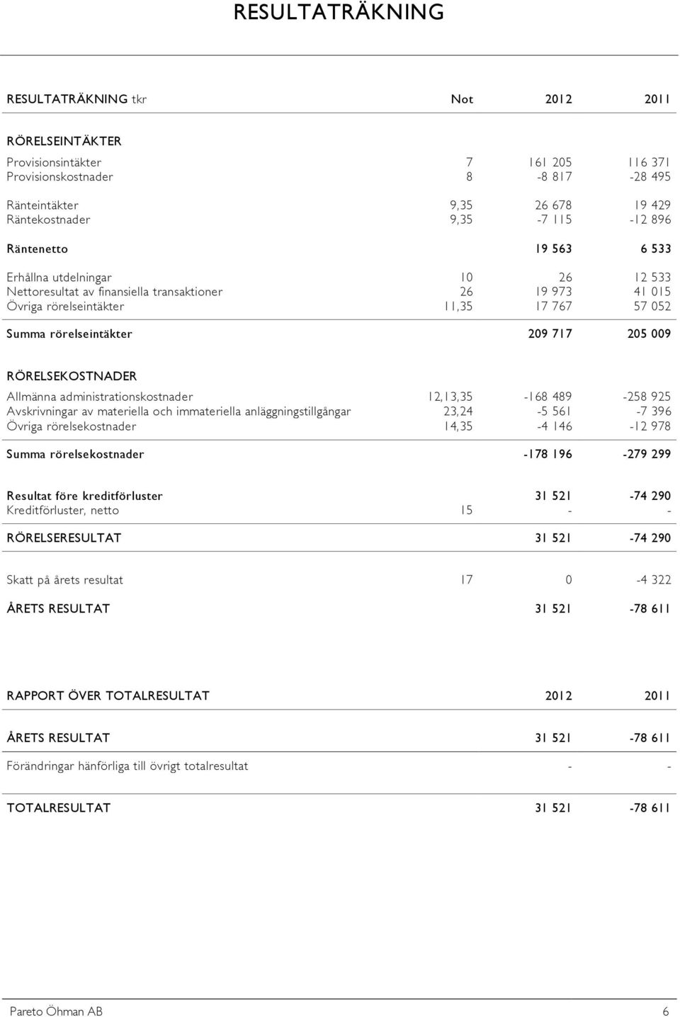 009 RÖRELSEKOSTNADER Allmänna administrationskostnader 12,13,35-168 489-258 925 Avskrivningar av materiella och immateriella anläggningstillgångar 23,24-5 561-7 396 Övriga rörelsekostnader 14,35-4