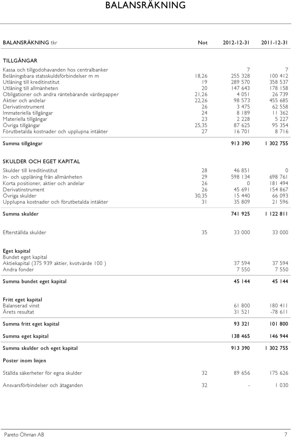 Derivatinstrument 26 3 475 62 558 Immateriella tillgångar 24 8 189 11 362 Materiella tillgångar 23 2 228 5 227 Övriga tillgångar 25,35 87 625 95 354 Förutbetalda kostnader och upplupna intäkter 27 16