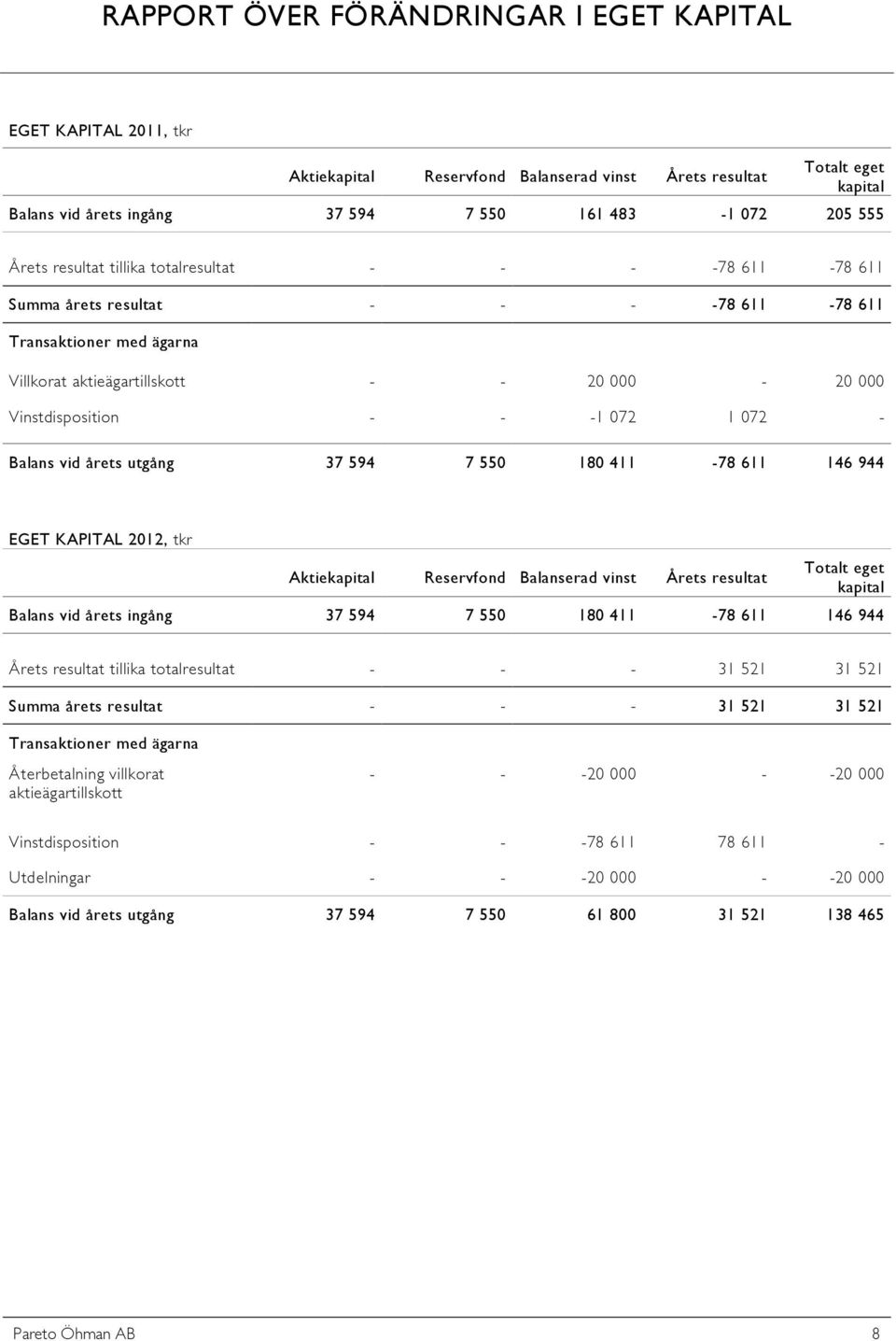 1 072 - Balans vid årets utgång 37 594 7 550 180 411-78 611 146 944 EGET KAPITAL 2012, tkr Aktiekapital Reservfond Balanserad vinst Årets resultat Totalt eget kapital Balans vid årets ingång 37 594 7