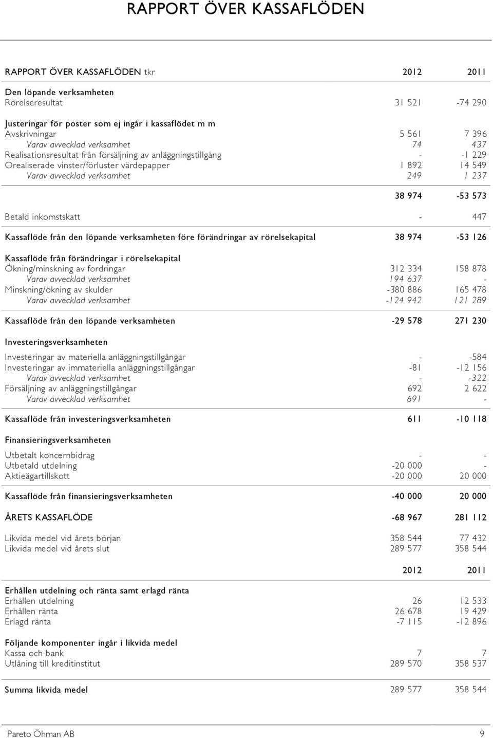 974-53 573 Betald inkomstskatt - 447 Kassaflöde från den löpande verksamheten före förändringar av rörelsekapital 38 974-53 126 Kassaflöde från förändringar i rörelsekapital Ökning/minskning av