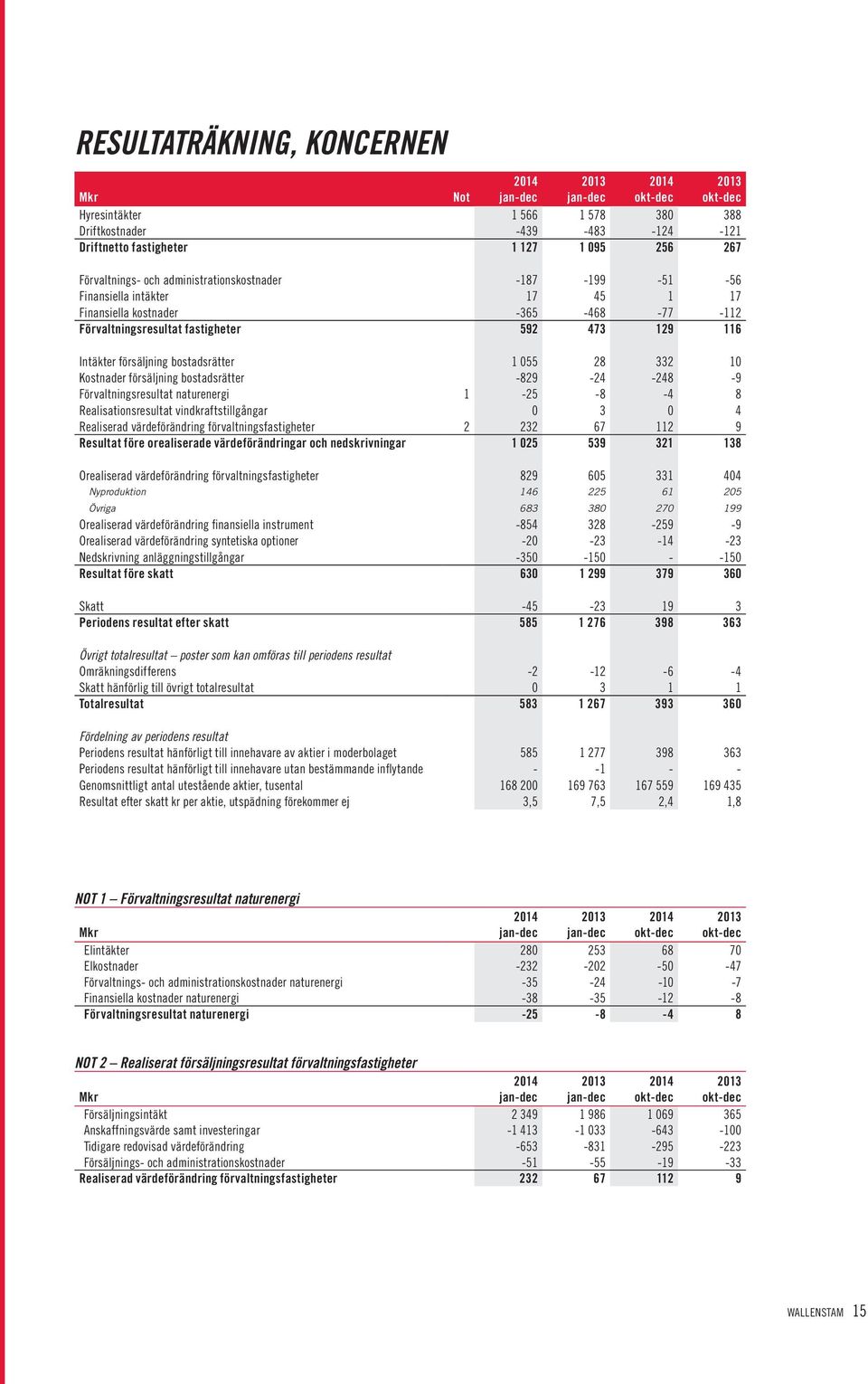 55 28 332 1 Kostnader försäljning bostadsrätter -829-24 -248-9 Förvaltningsresultat naturenergi 1-25 -8-4 8 Realisationsresultat vindkraftstillgångar 3 4 Realiserad värdeförändring