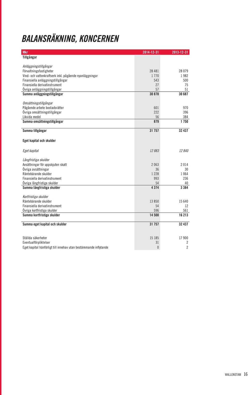 Omsättningstillgångar Pågående arbete bostadsrätter 61 97 Övriga omsättningstillgångar 222 396 Likvida medel 56 384 Summa omsättningstillgångar 879 1 75 Summa tillgångar 31 757 32 437 Eget kapital