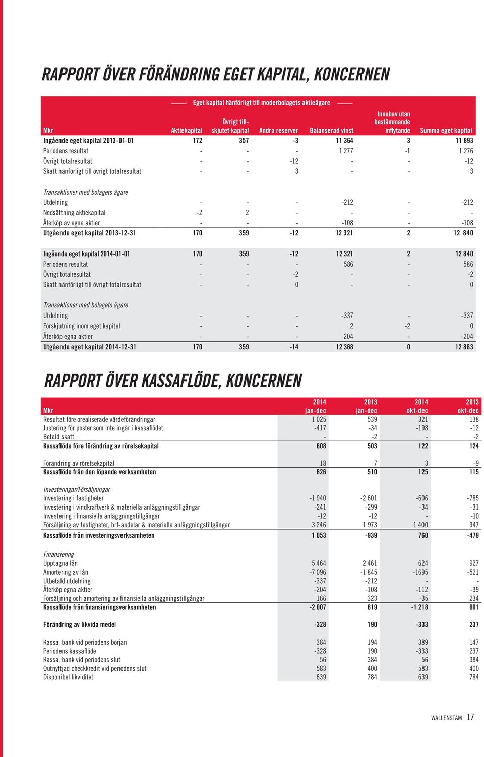 totalresultat - - 3 - - 3 Transaktioner med bolagets ägare Utdelning - - - -212 - -212 Nedsättning aktiekapital -2 2 - - - - Återköp av egna aktier - - - -18 - -18 Utgående eget kapital 213-12-31 17