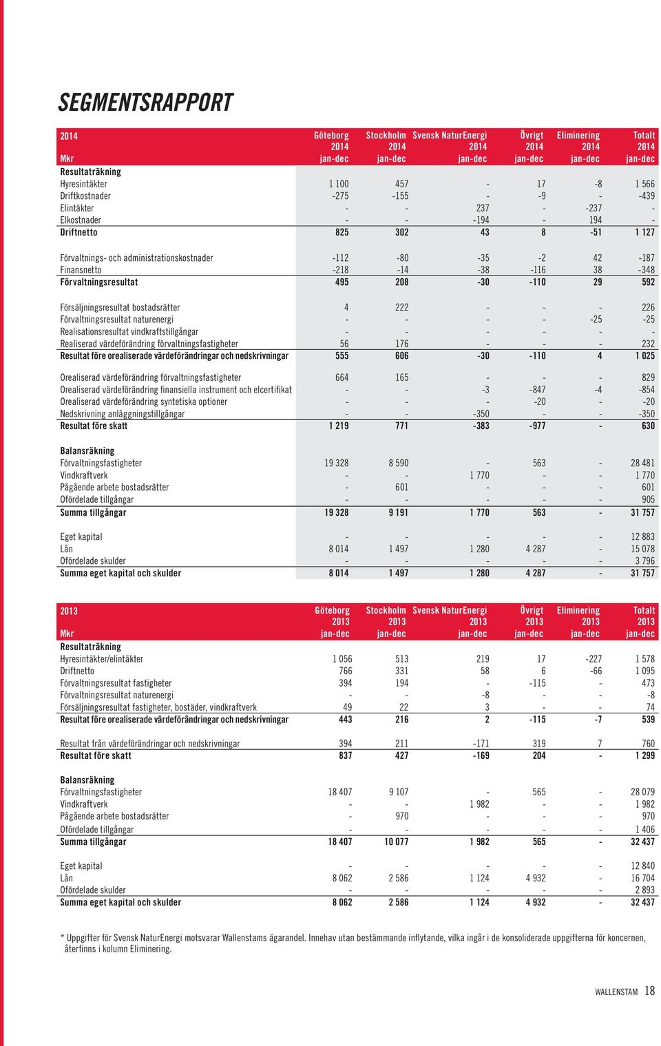 Försäljningsresultat bostadsrätter 4 222 - - - 226 Förvaltningsresultat naturenergi - - - - -25-25 Realisationsresultat vindkraftstillgångar - - - - - - Realiserad värdeförändring