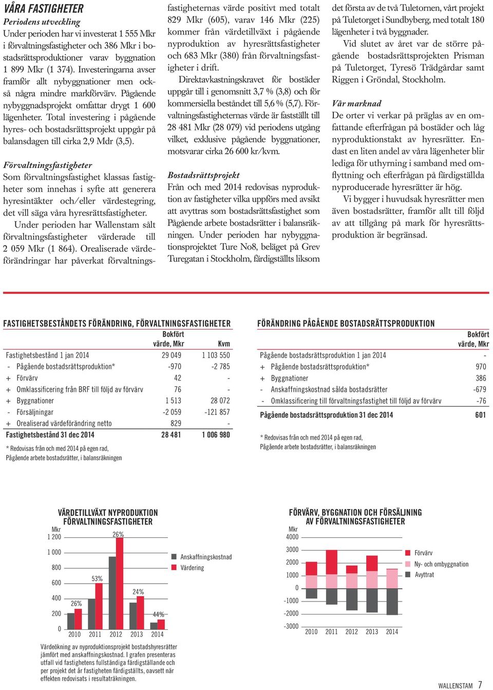 Total investering i pågående hyres- och bostadsrättsprojekt uppgår på balansdagen till cirka 2,9 Mdr (3,5).