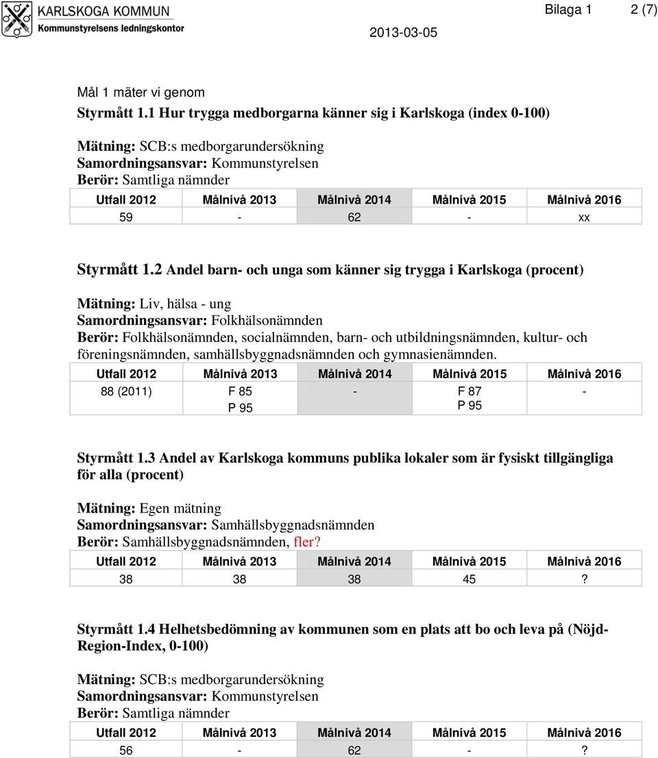 2 Andel barn- och unga som känner sig trygga i Karlskoga (procent) Mätning: Liv, hälsa - ung Samordningsansvar: Folkhälsonämnden Berör: Folkhälsonämnden, socialnämnden, barn- och utbildningsnämnden,