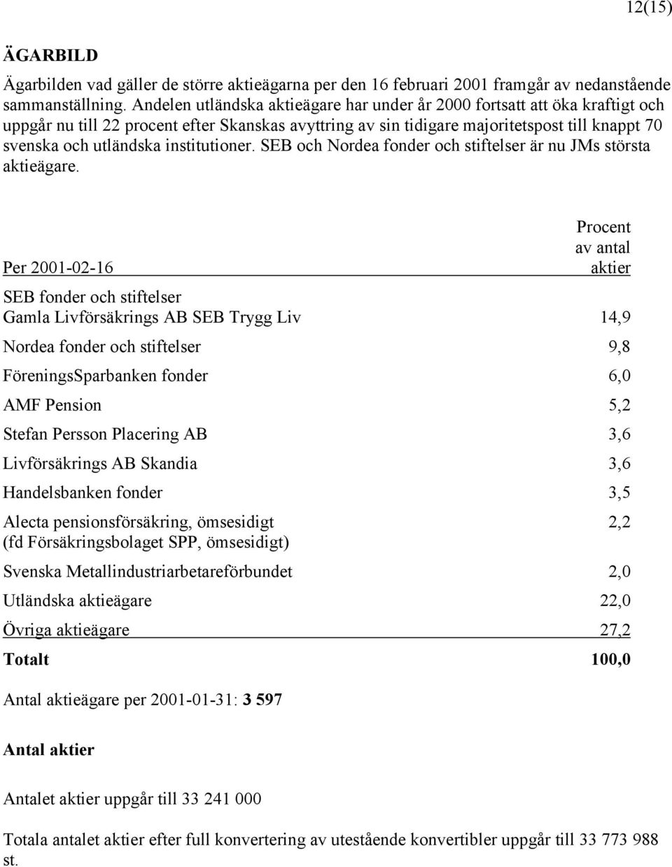 institutioner. SEB och Nordea fonder och stiftelser är nu JMs största aktieägare.