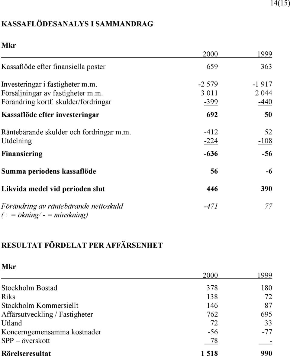 m. -412 52 Utdelning -224-108 Finansiering -636-56 Summa periodens kassaflöde 56-6 Likvida medel vid perioden slut 446 390 Förändring av räntebärande nettoskuld -471 77 (+ = ökning/