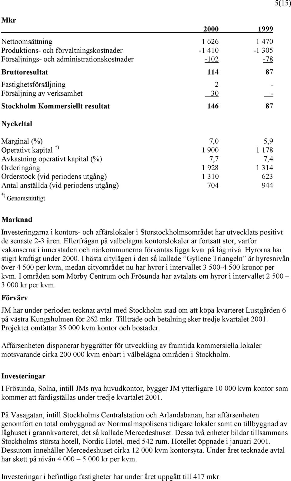 periodens utgång) 1 310 623 Antal anställda (vid periodens utgång) 704 944 *) Genomsnittligt 5(15) Marknad Investeringarna i kontors- och affärslokaler i Storstockholmsområdet har utvecklats positivt