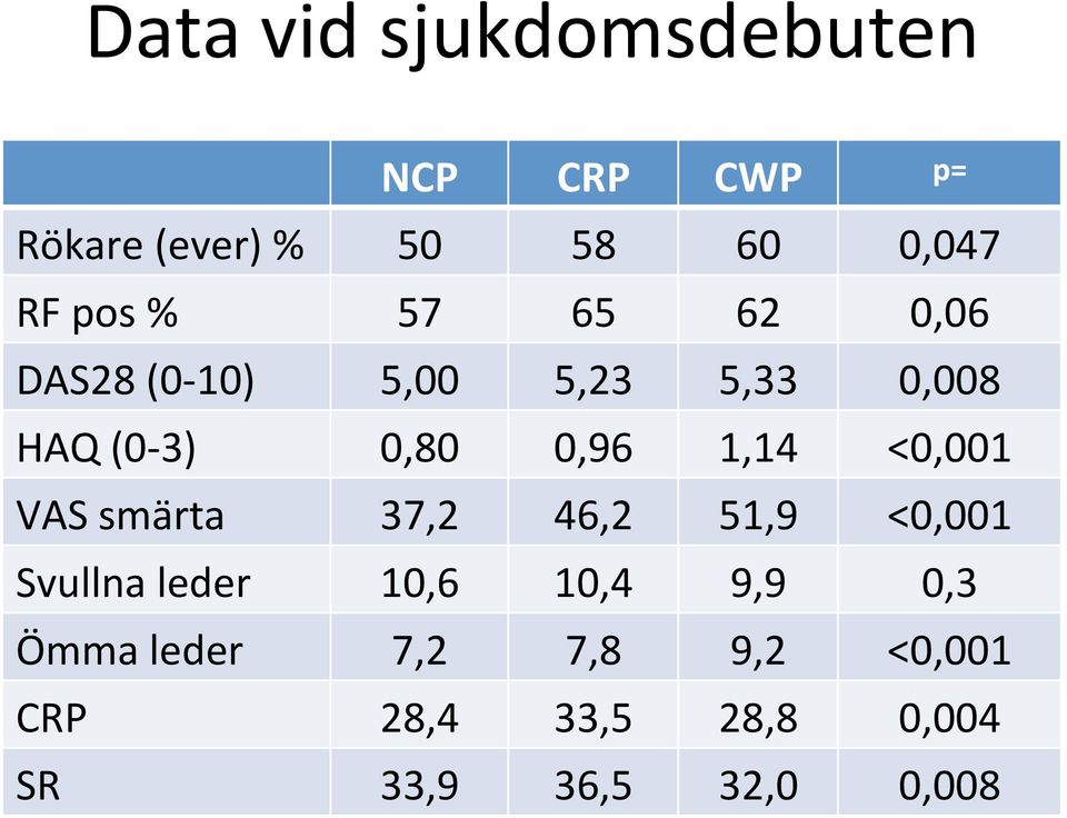 1,14 <0,001 VAS smärta 37,2 46,2 51,9 <0,001 Svullna leder 10,6 10,4 9,9