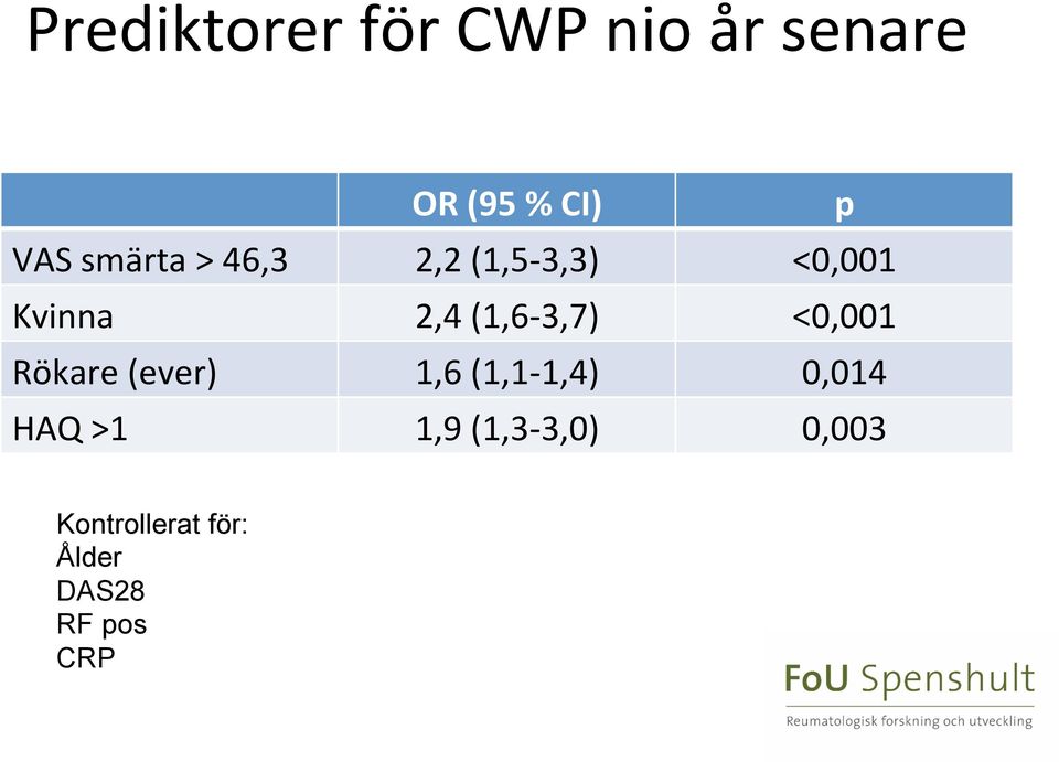 (1,6-3,7) <0,001 Rökare (ever) 1,6 (1,1-1,4) 0,014 HAQ