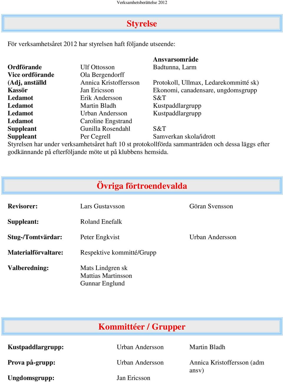 Andersson Kustpaddlargrupp Ledamot Caroline Engstrand Suppleant Gunilla Rosendahl S&T Suppleant Per Cegrell Samverkan skola/idrott Styrelsen har under verksamhetsåret haft 1 st protokollförda