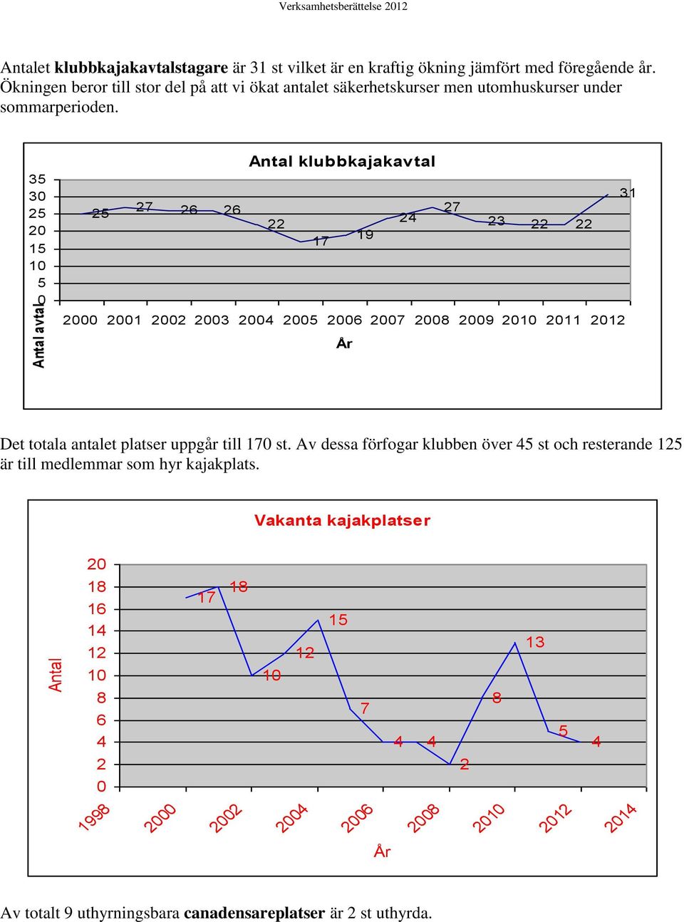 35 3 25 2 15 1 5 Antal klubbkajakav tal 31 27 25 26 26 27 24 22 23 22 22 19 17 2 21 22 23 24 25 26 27 28 29 21 211 212 Det totala antalet platser uppgår till 17 st.