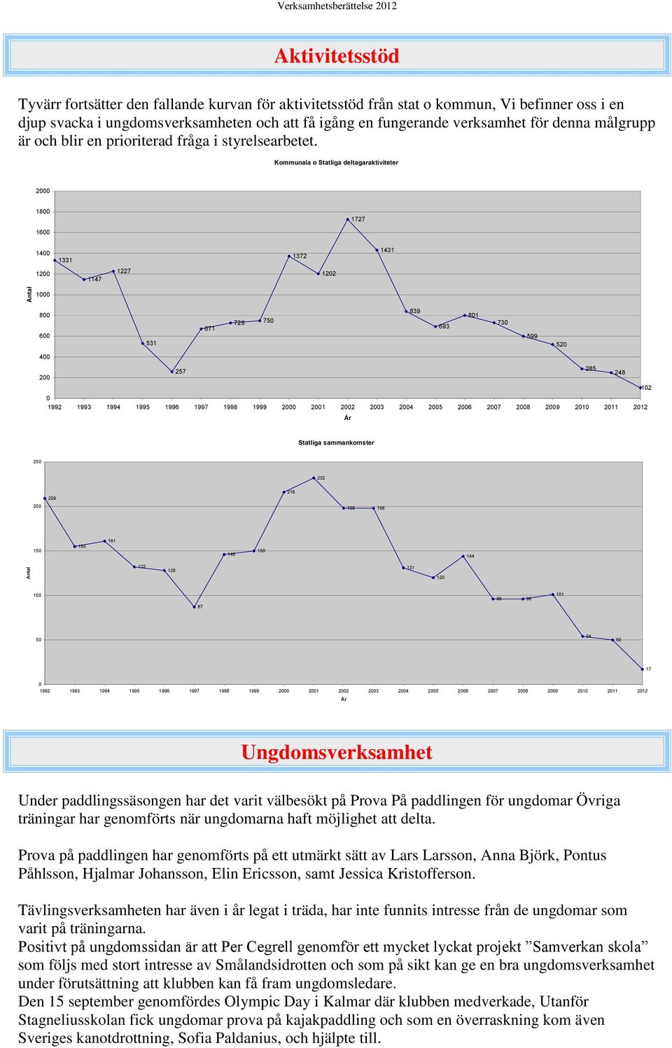 Kommunala o Statliga deltagaraktiviteter 2 18 1727 16 14 1331 1372 1431 12 1147 1227 122 1 8 6 531 671 728 75 839 693 81 73 599 52 4 257 285 248 2 12 1992 1993 1994 1995 1996 1997 1998 1999 2 21 22
