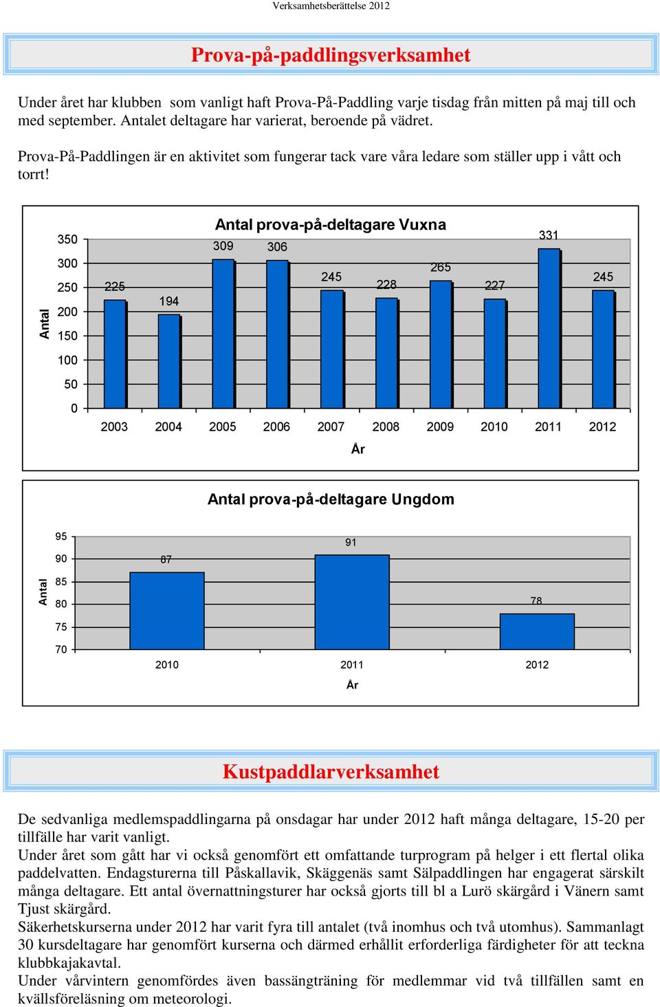 35 3 25 2 15 1 5 Antal prova-på-deltagare Vuxna 39 36 265 245 225 228 227 194 331 245 23 24 25 26 27 28 29 21 211 212 Antal prova-på-deltagare Ungdom 95 9 87 91 85 8 78 75 7 21 211 212