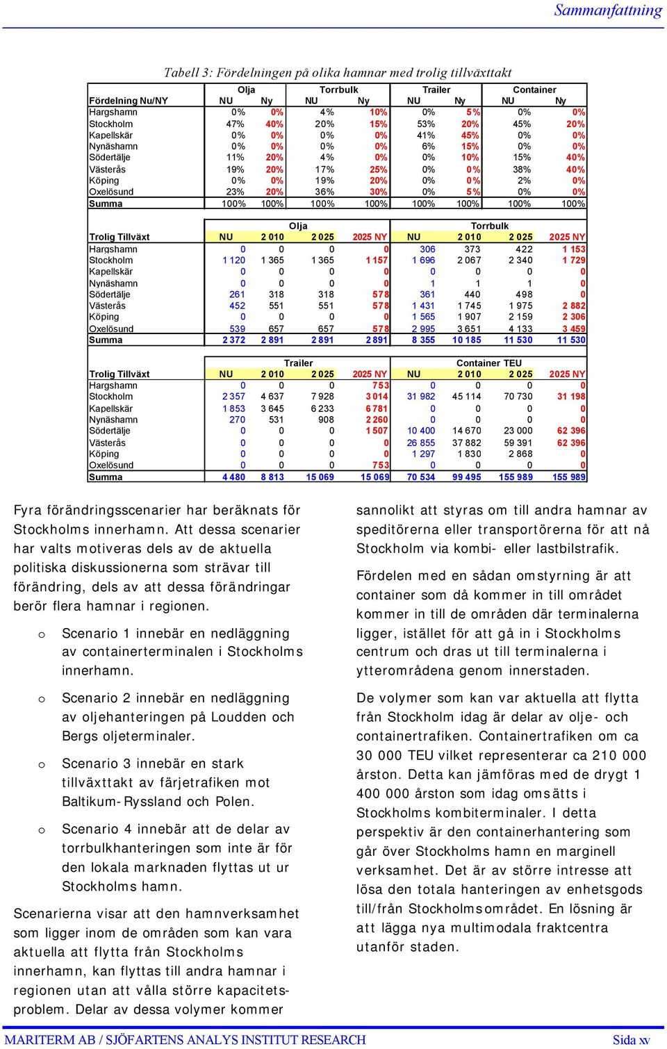 0% 0% 2% 0% Oxelösund 23% 20% 36% 30% 0% 5% 0% 0% Summa 100% 100% 100% 100% 100% 100% 100% 100% Olja Torrbulk Trolig Tillväxt NU 2 010 2 025 2025 NY NU 2 010 2 025 2025 NY Hargshamn 0 0 0 0 306 373