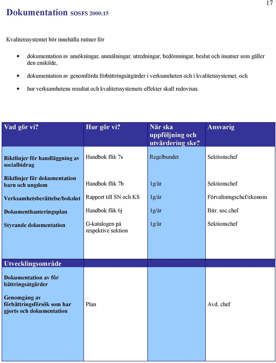 Riktlinjer för handläggning av socialbidrag Handbok flik 7s Regelbundet Sektionschef Riktlinjer för dokumentation barn och ungdom Handbok flik 7b Sektionschef Verksamhetsberättelse/bokslut Rapport