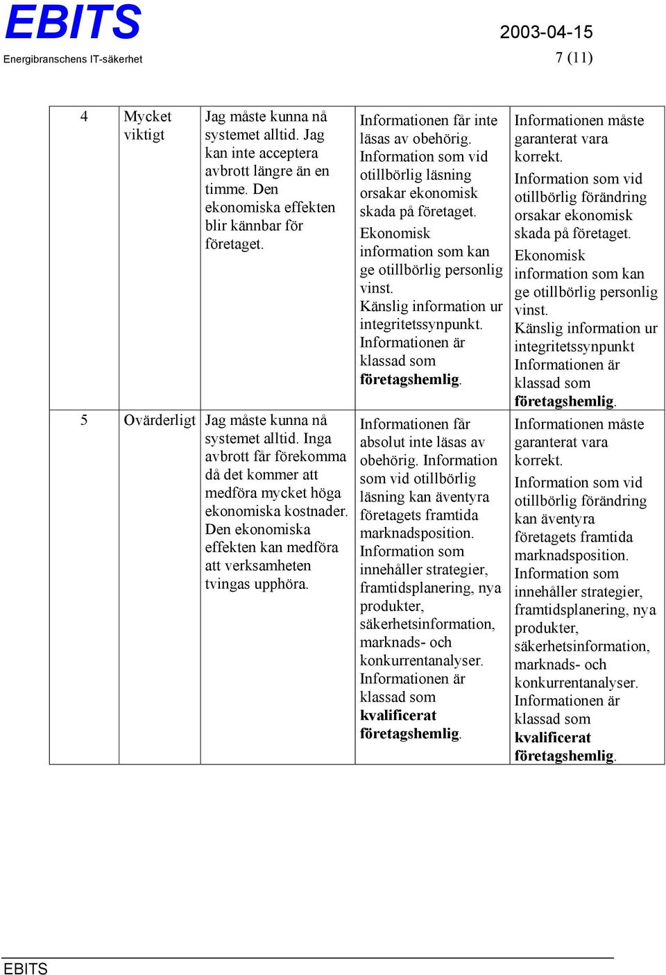 Den ekonomiska effekten kan medföra att verksamheten tvingas upphöra. Informationen får inte läsas av obehörig. Information som vid otillbörlig läsning orsakar ekonomisk skada på företaget.