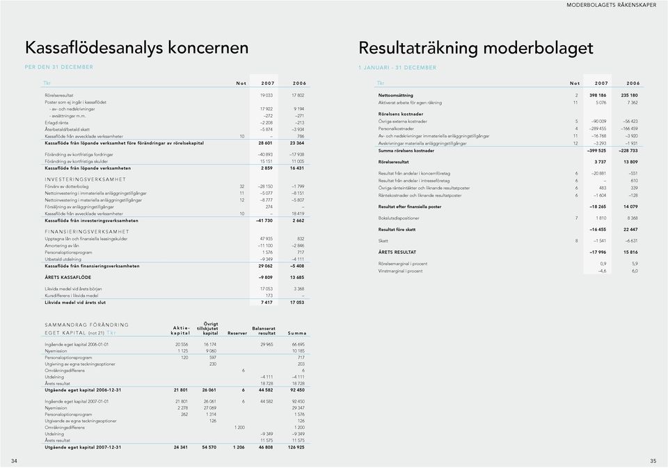 m. 272 271 Erlagd ränta 2 208 213 Återbetald/betald skatt 5 874 3 934 Kassaflöde från avvecklade verksamheter 10 786 Kassaflöde från löpande verksamhet före förändringar av rörelsekapital 28 601 23