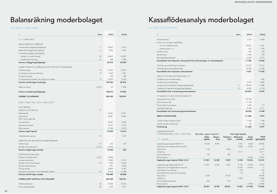 Summa anläggningstillgångar 96 412 49 029 OMSÄTTNINGSTILLGÅNGAR, KORTFRISTIGA FORDRINGAR Kundfordringar 18 71 643 45 387 Fordringar hos koncernföretag 15 3 529 7 491 Övriga fordringar 344 596