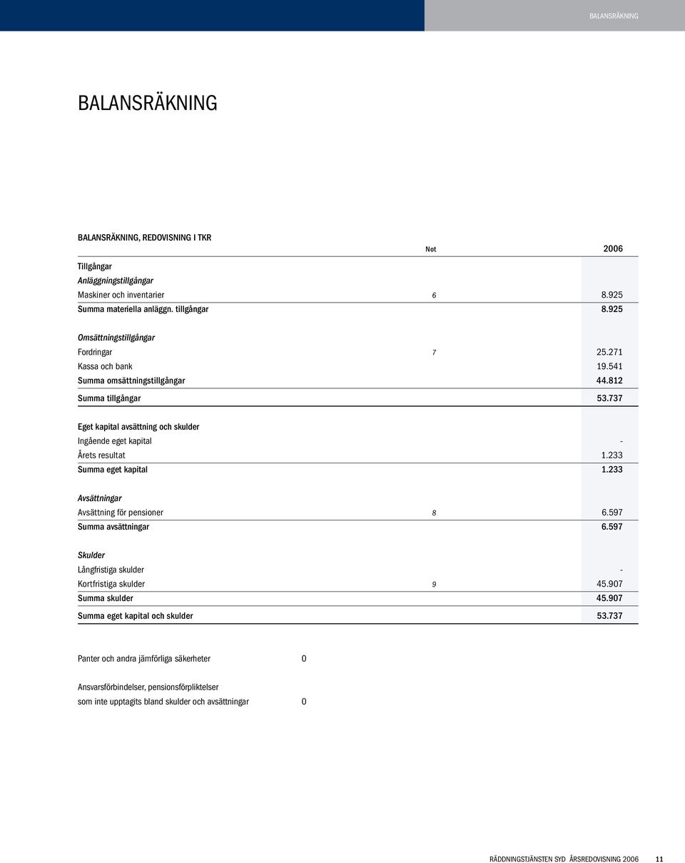 737 Eget kapital avsättning och skulder Ingående eget kapital - Årets resultat 1.233 Summa eget kapital.233 Avsättningar Avsättning för pensioner 8 6.597 Summa avsättningar 6.