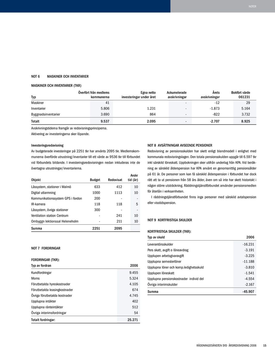 925 Avskrivningstiderna framgår av redovisningsprinciperna. Aktivering av investeringarna sker löpande. Investeringsredovisning Av budgeterade investeringar på 2251 tkr har använts 2095 tkr.