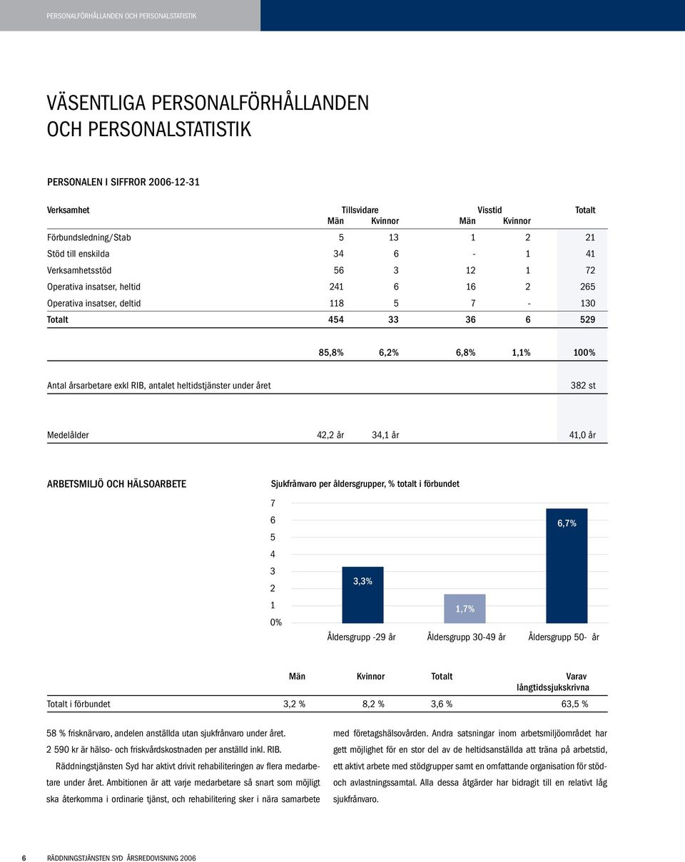 6,8% 1,1% 100% Antal årsarbetare exkl RIB, antalet heltidstjänster under året 382 st Medelålder 42,2 år 34,1 år 41,0 år Arbetsmiljö och hälsoarbete Sjukfrånvaro per åldersgrupper, % totalt i