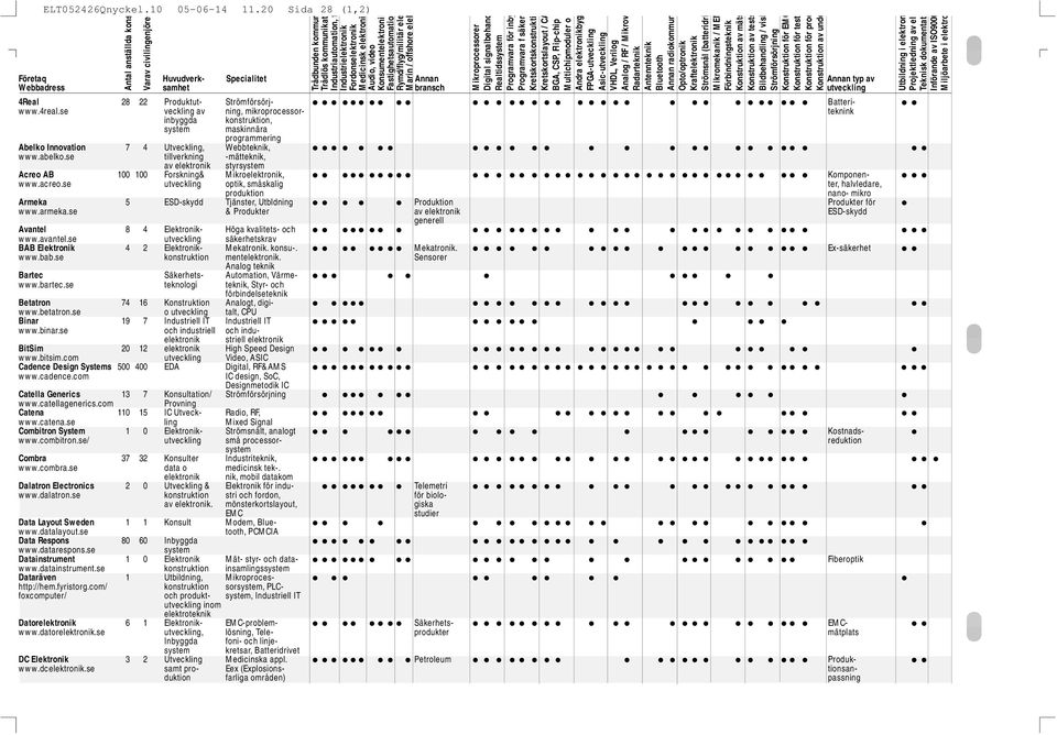 elek Digital signalbehand Realtids Programvara för inby Programvara f säker Kretskortskonstrukti Kretskortslayout / CA Multichipmoduler o Andra elektronikbyg Analog / RF / Mikrov Annan radiokommun