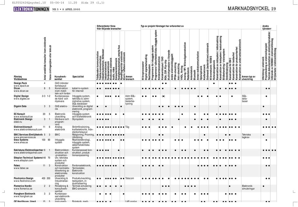 signalbehandling Realtids Programvara för inbyggda Programvara f säkerhetskritiska inbyggda Kretskortskonstruktion Kretskortslayout / CAD Multichipmoduler o liknande Andra elektronikbyggsätt Analog /