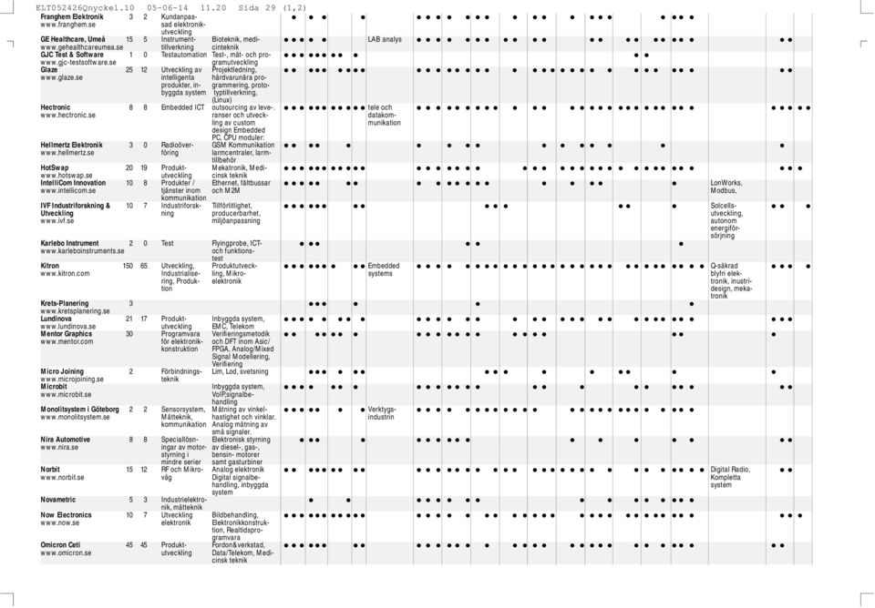 se intelligenta hårdvarunära proprodukter, in- grammering, protobyggda typtillverkning, (Linux) Hectronic 8 8 Embedded ICT outsourcing av leve-. tele och www.hectronic.