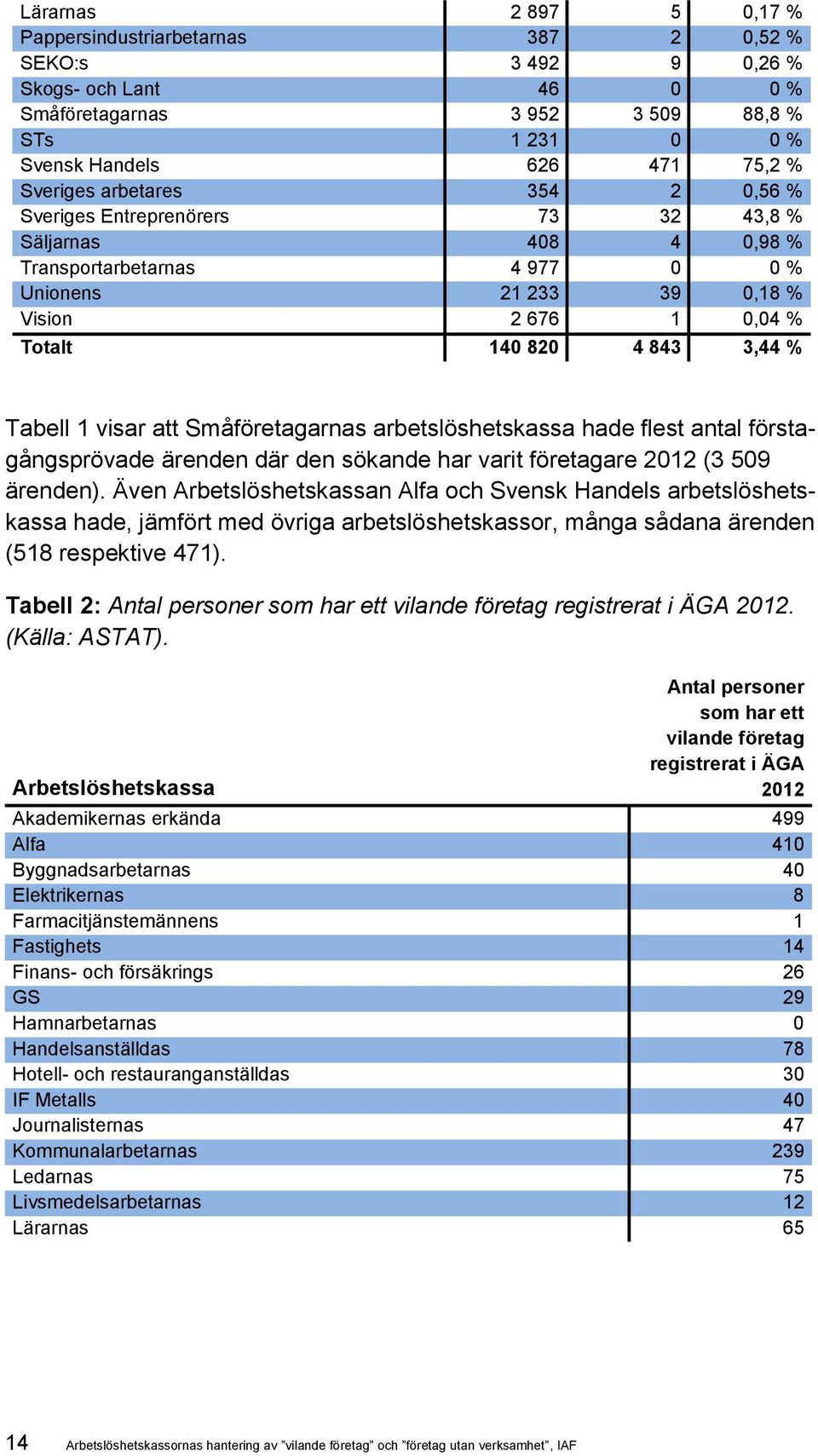 visar att Småföretagarnas arbetslöshetskassa hade flest antal förstagångsprövade ärenden där den sökande har varit företagare 2012 (3 509 ärenden).