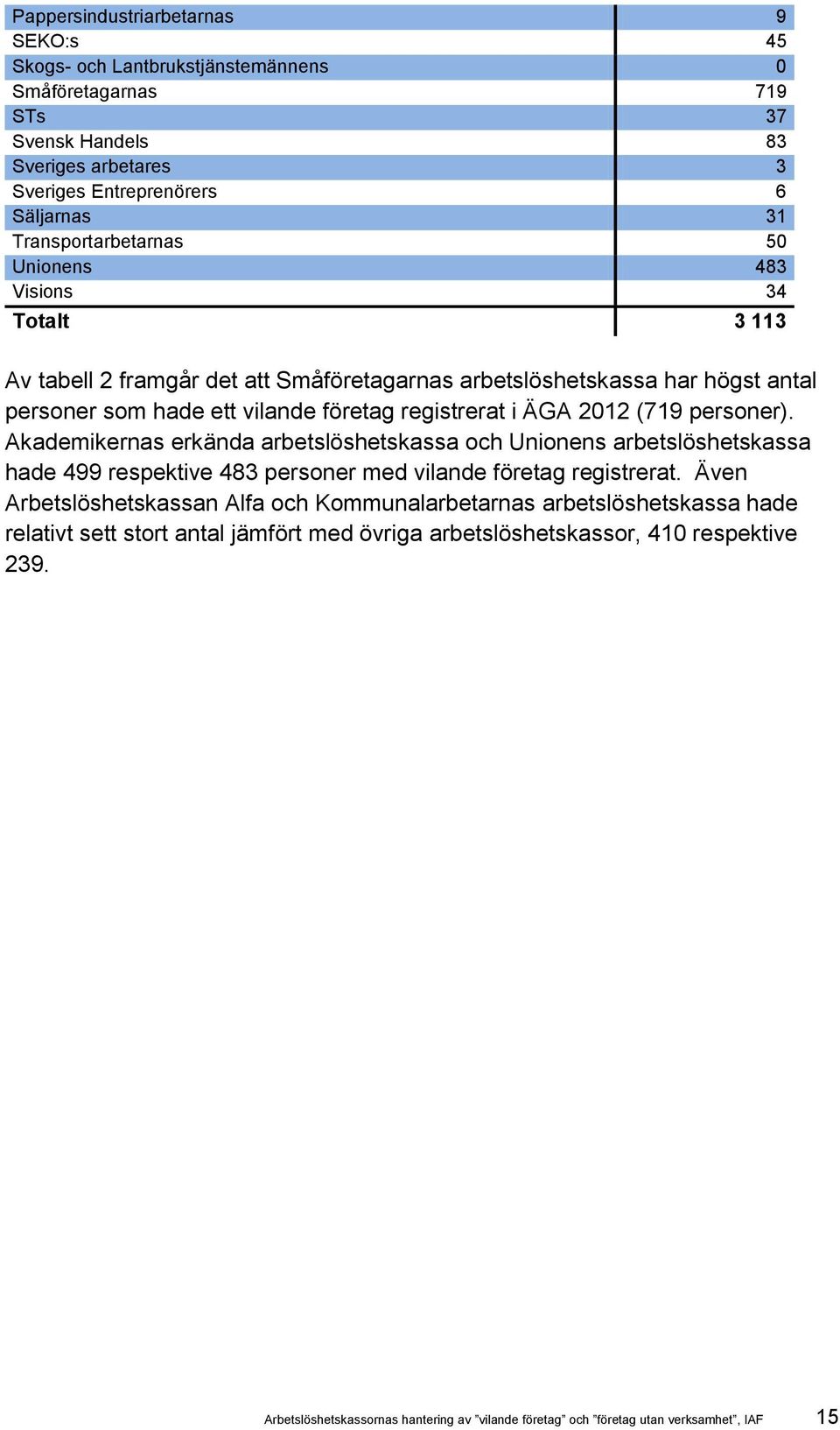 2012 (719 personer). Akademikernas erkända arbetslöshetskassa och Unionens arbetslöshetskassa hade 499 respektive 483 personer med vilande företag registrerat.