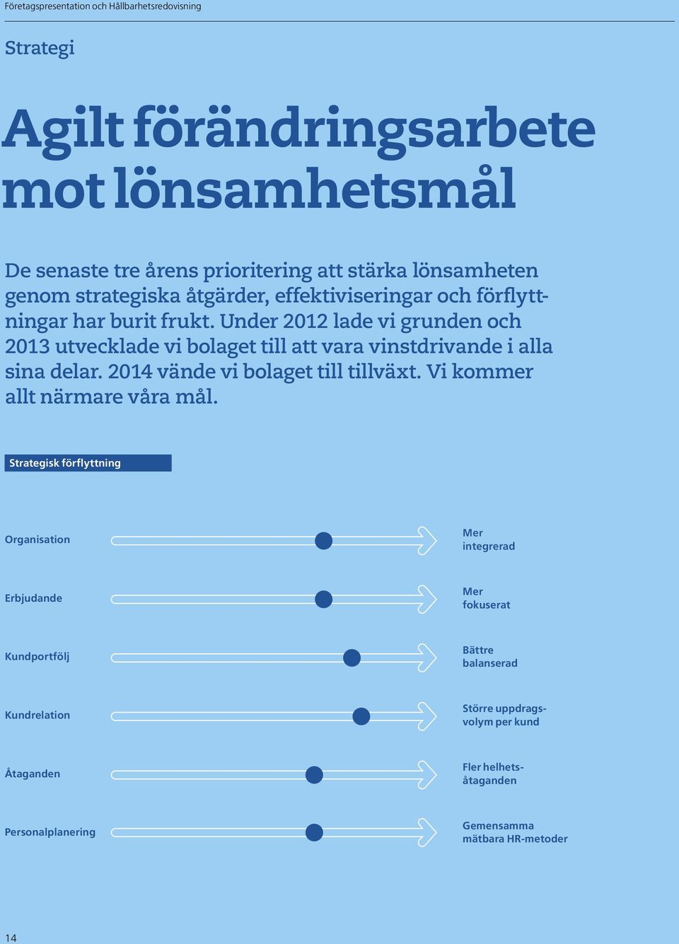 Under 2012 lade vi grunden och 2013 utvecklade vi bolaget till att vara vinstdrivande i alla sina delar. 2014 vände vi bolaget till tillväxt.