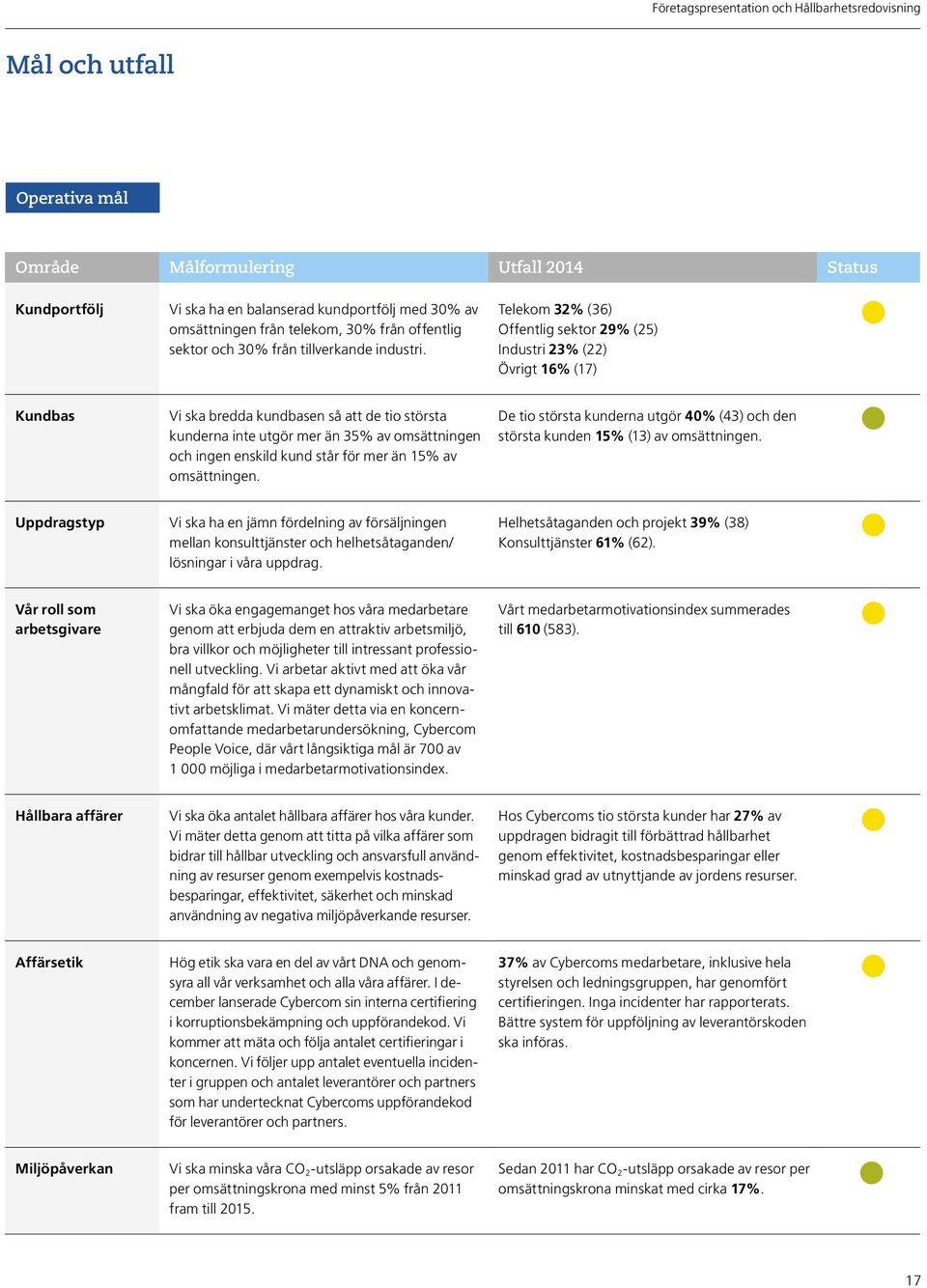 Telekom 32% (36) Offentlig sektor 29% (25) Industri 23% (22) Övrigt 16% (17) Kundbas Vi ska bredda kundbasen så att de tio största kunderna inte utgör mer än 35% av omsättningen och ingen enskild