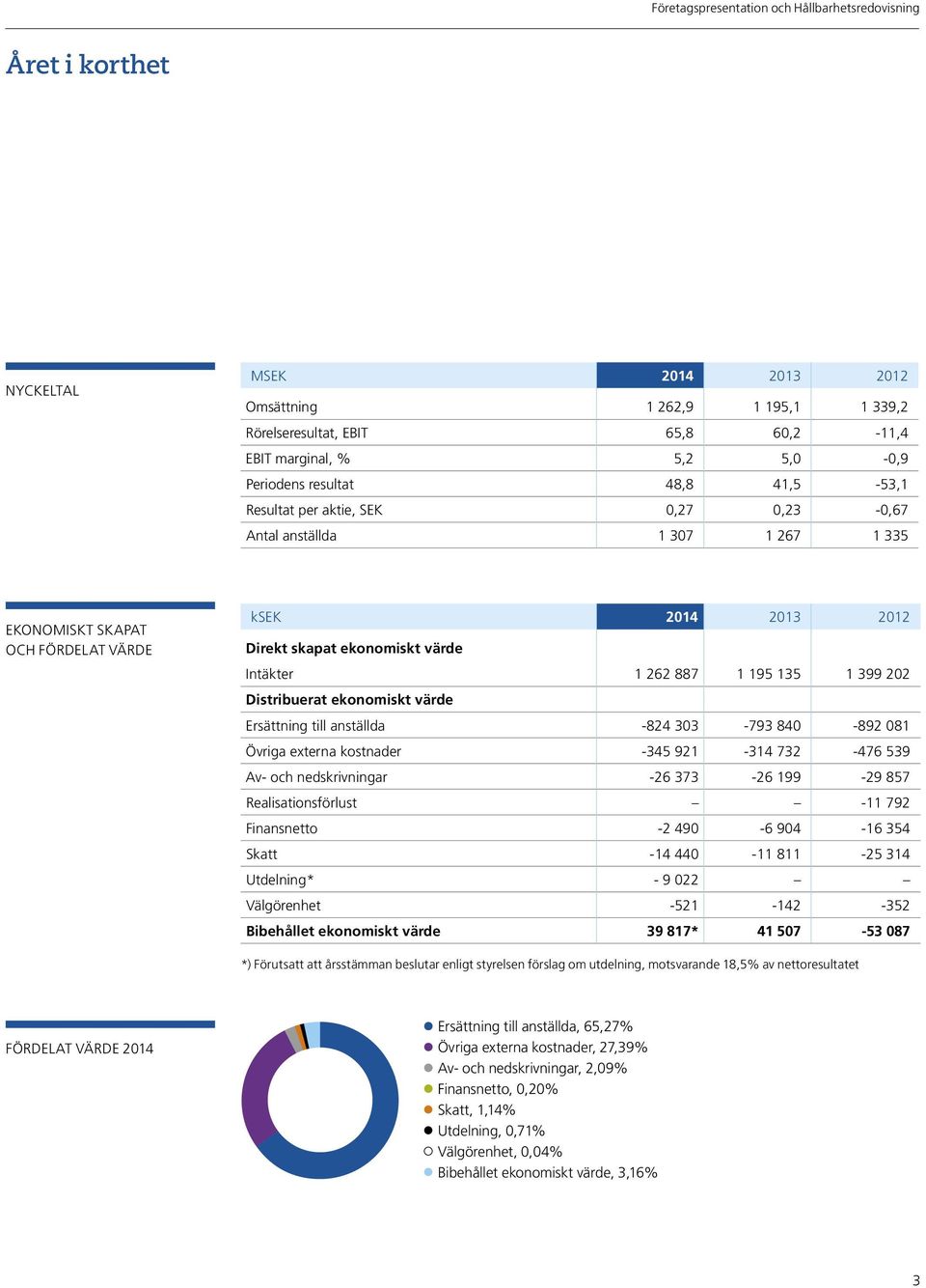 Intäkter 1 262 887 1 195 135 1 399 202 Distribuerat ekonomiskt värde Ersättning till anställda -824 303-793 840-892 081 Övriga externa kostnader -345 921-314 732-476 539 Av- och nedskrivningar -26