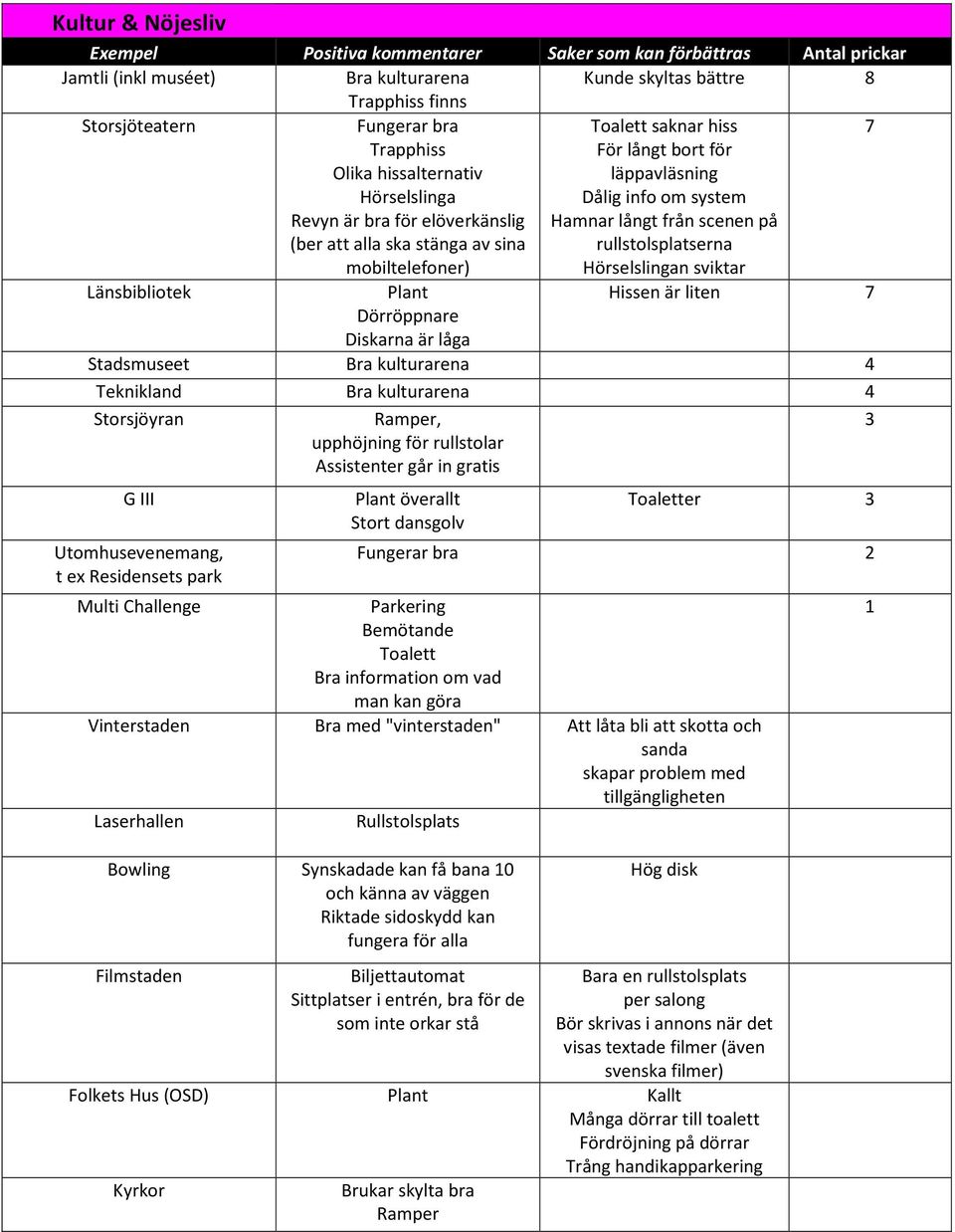 Länsbibliotek Plant Hissen är liten 7 Dörröppnare Diskarna är låga Stadsmuseet Bra kulturarena Teknikland Bra kulturarena Storsjöyran Ramper, upphöjning för rullstolar Assistenter går in gratis G III