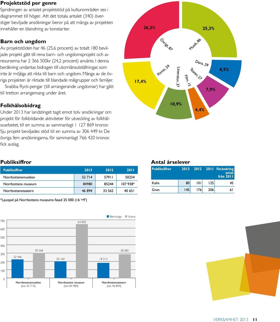 26,2% 25,3% Barn och ungdom Av projektstöden har 46 (25,6 procent) av totalt 180 beviljade projekt gått till rena barn- och ungdomsprojekt och av resurserna har 2 366 500kr (24,2 procent) använts.