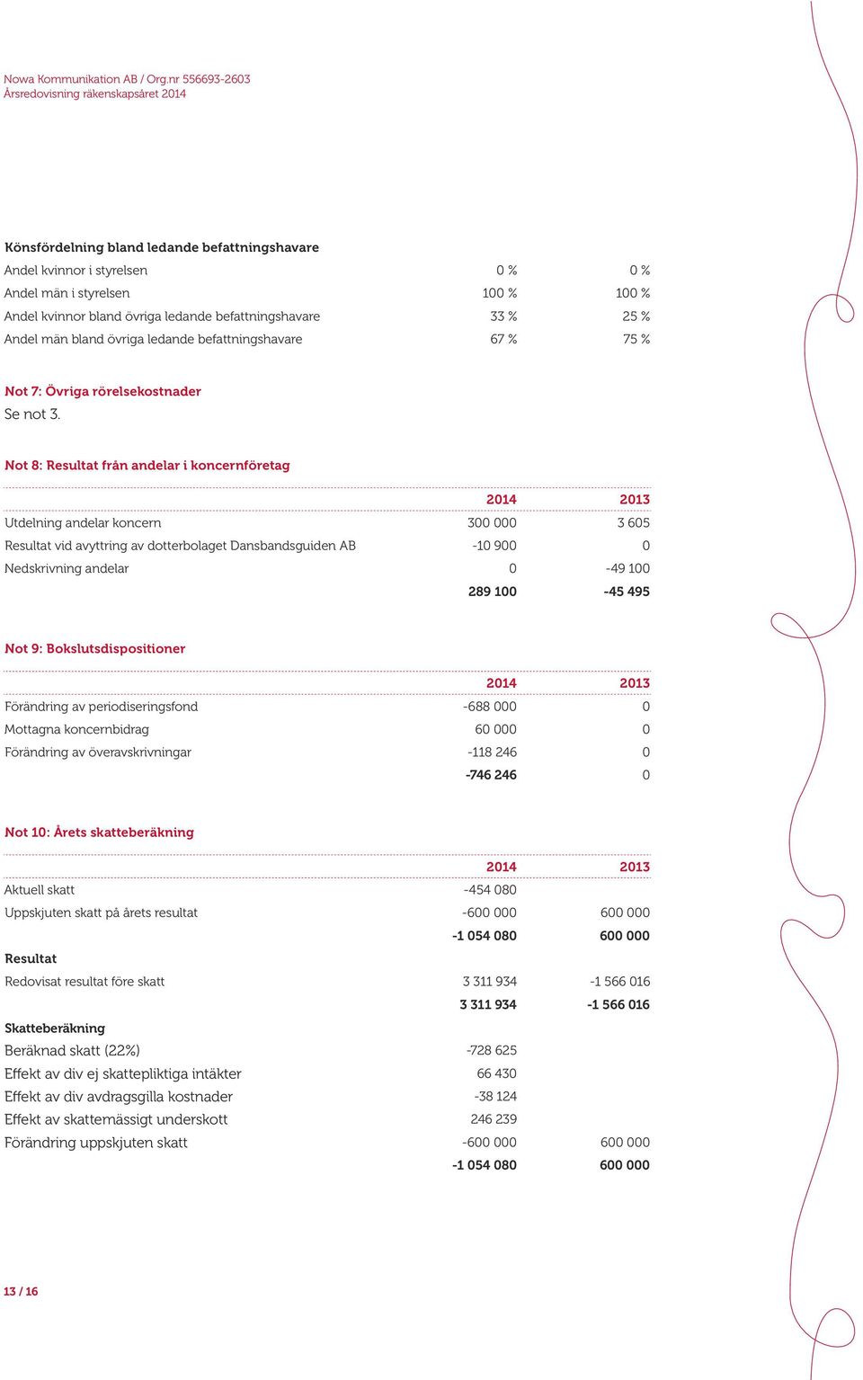 befattningshavare 33 % 25 % Andel män bland övriga ledande befattningshavare 67 % 75 % 214 213 3 3 65-1 9 Not 7: Övriga rörelsekostnader Se not 3.