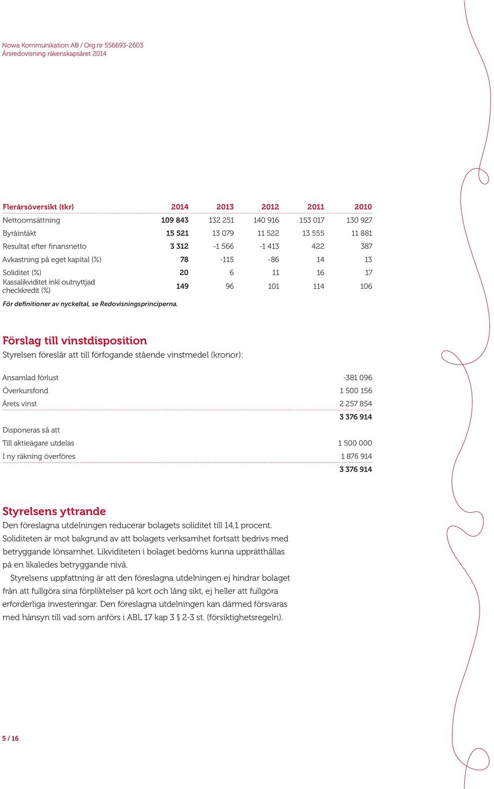 413 422 387 Avkastning på eget kapital (%) 78-115 -86 14 13 Soliditet (%) Kassalikviditet inkl outnyttjad checkkredit (%) 2 6 11 16 17 149 96 11 114 16 Resultat efter finansnetto För definitioner av