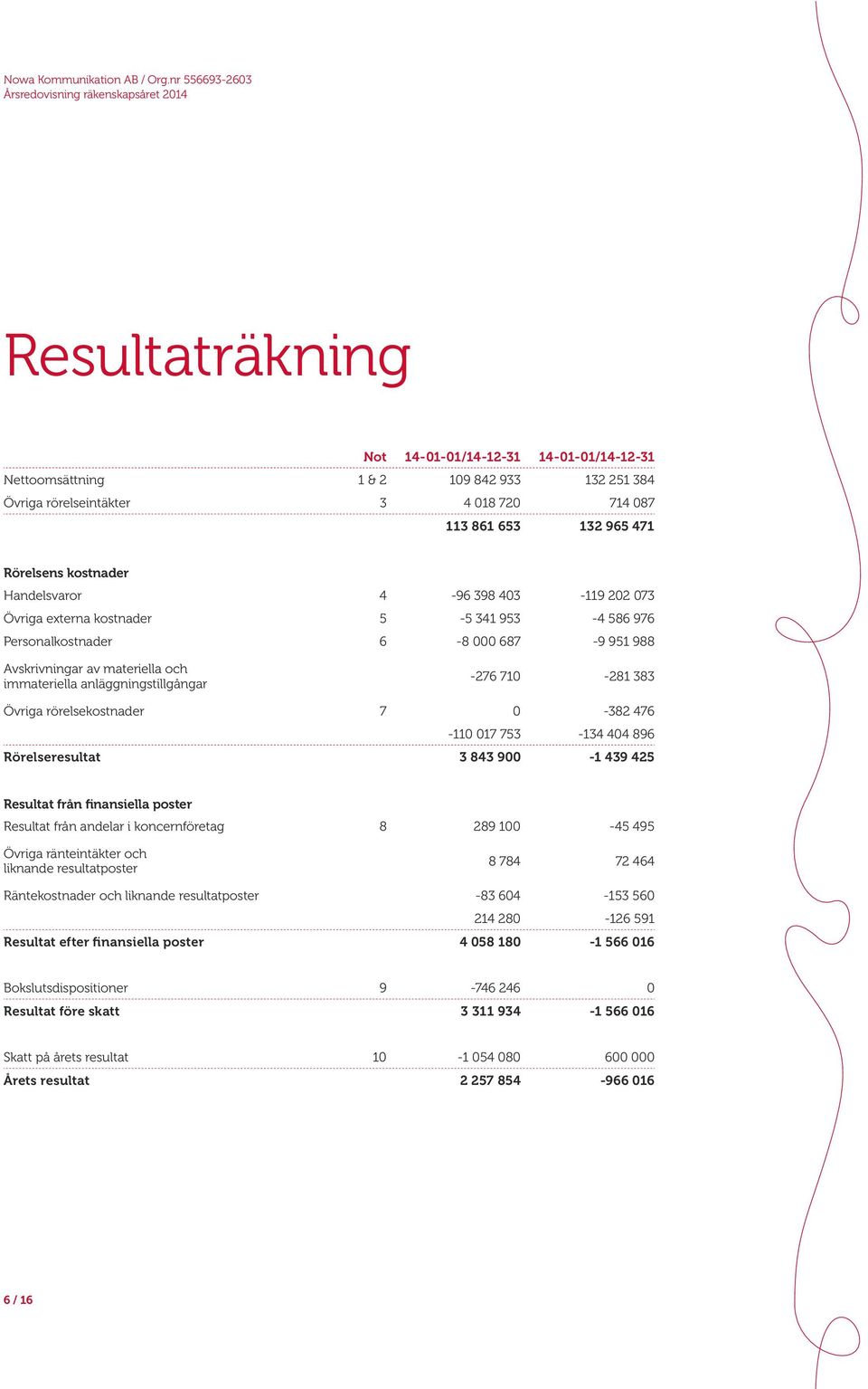 965 471-96 398 43-119 22 73 Rörelsens kostnader Handelsvaror 4 Övriga externa kostnader 5-5 341 953-4 586 976 Personalkostnader 6-8 687-9 951 988-276 71-281 383 Avskrivningar av materiella och