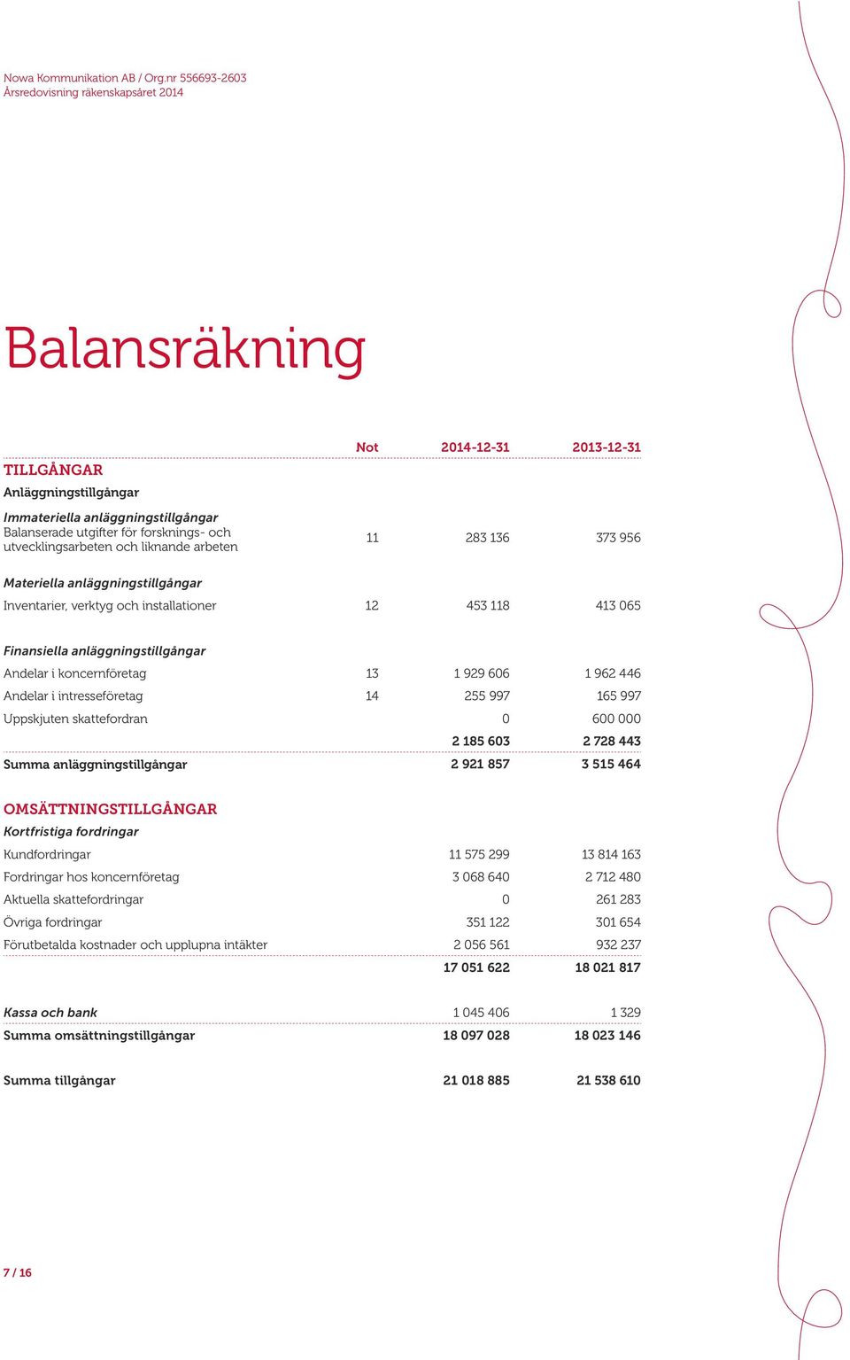 255 997 165 997 6 TILLGÅNGAR Anläggningstillgångar Immateriella anläggningstillgångar Balanserade utgifter för forsknings- och utvecklingsarbeten och liknande arbeten Materiella anläggningstillgångar