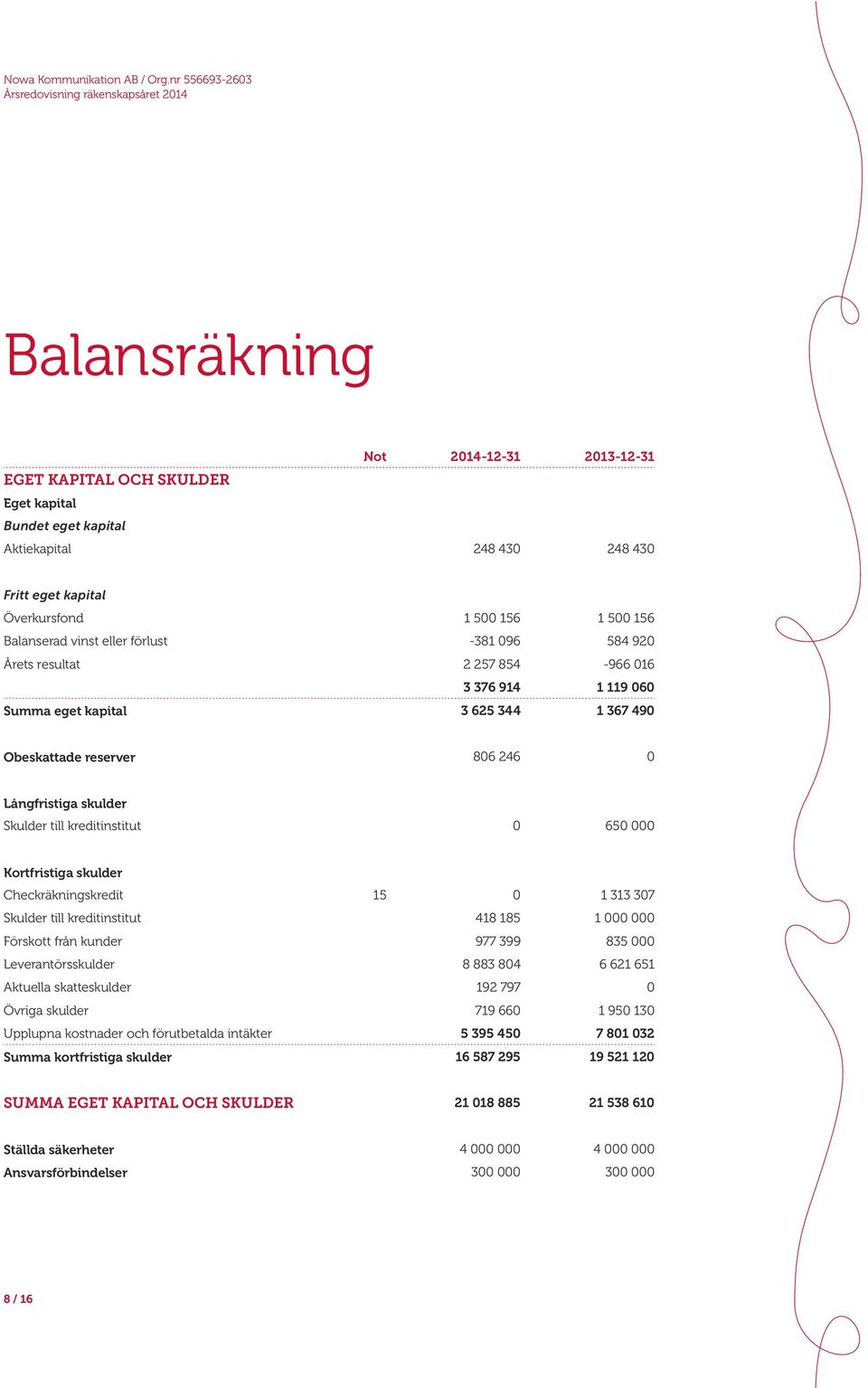 Aktiekapital Fritt eget kapital Överkursfond Balanserad vinst eller förlust Årets resultat Summa eget kapital Obeskattade reserver 2 257 854-966 16 3 376 914 1 119 6 3 625 344 1 367 49 86 246 65