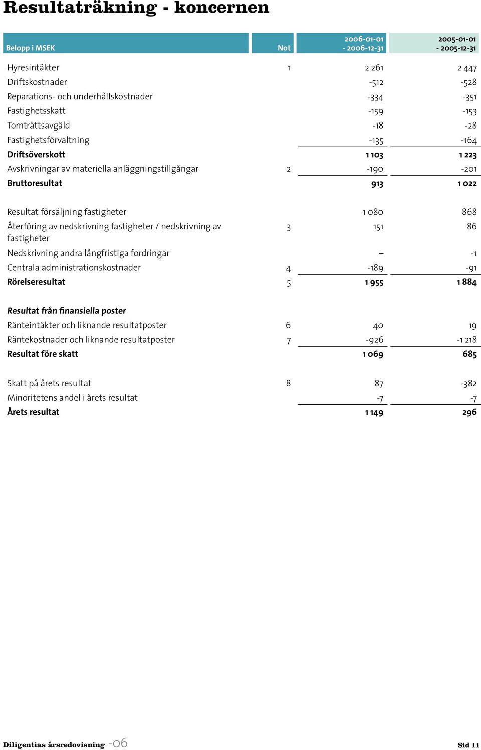 Resultat försäljning fastigheter 1 080 868 Återföring av nedskrivning fastigheter / nedskrivning av fastigheter 3 151 86 Nedskrivning andra långfristiga fordringar -1 Centrala