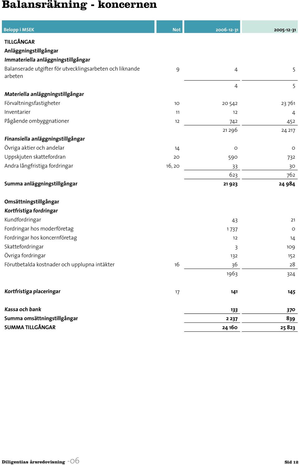 aktier och andelar 14 0 0 Uppskjuten skattefordran 20 590 732 Andra långfristiga fordringar 16, 20 33 30 623 762 Summa anläggningstillgångar 21 923 24 984 Omsättningstillgångar Kortfristiga