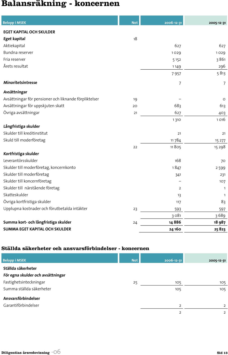 016 Långfristiga skulder Skulder till kreditinstitut 21 21 Skuld till moderföretag 11 784 15 277 22 11 805 15 298 Kortfristiga skulder Leverantörsskulder 168 70 Skulder till moderföretag,